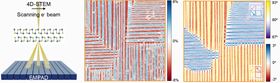 Rice researchers used four-dimensional scanning transmission electron microscopy to analyze the structure of the ferroelectric material (first panel from left); their analysis yielded a ferroelastic strain map of a flake of the material (second and third panels). Insets on the third panel represent polarization directions in different stripe domains. Image courtesy of Han lab/Rice University.