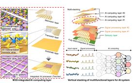 Schematic illustration of an edge computing system based on monolithic 3D-integrated, 2D material-based electronics. The system stacks different functional layers, including AI computing layers, signal-processing layers and a sensory layer, and integrates them into an AI processor. Image: Sang-Hoon Bae, McKelvey School of Engineering, Washington University in St. Louis.