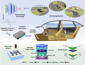 Illustration of the driver training assistance system (DTAS) based on triboelectric sensors (TENGs). (a) Schematic of the driver training assistance system and its components. (b) Structure scheme for the gear shift sensor. (c) Structure scheme for the steering angle sensor. (d) Structure scheme for the pedal sensor.